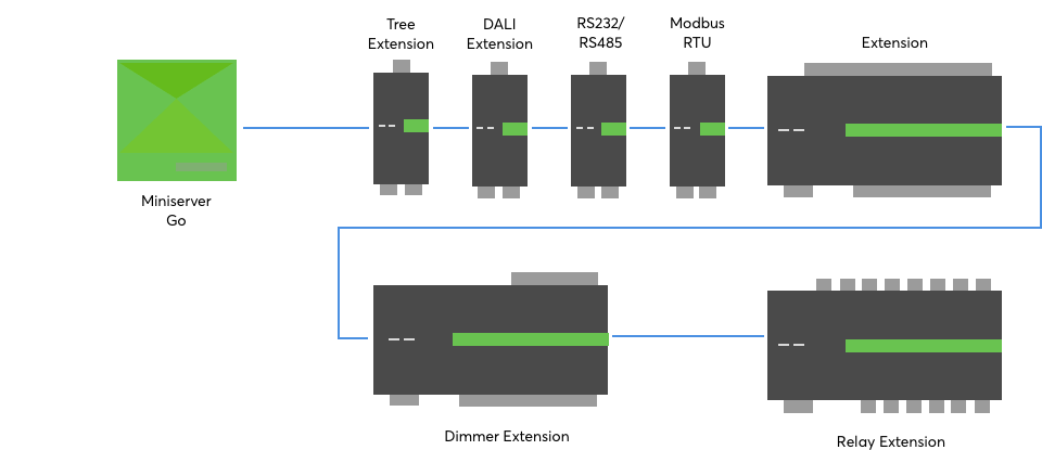 Eenslimhuisdoejezelf Loxone Miniserver